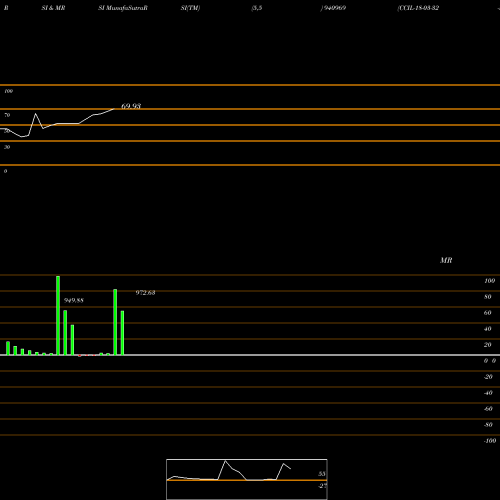 RSI & MRSI charts CCIL-18-03-32-NCD 940969 share BSE Stock Exchange 