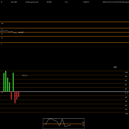 RSI & MRSI charts EFSL-8.65%-18-3-28-NCD 940971 share BSE Stock Exchange 