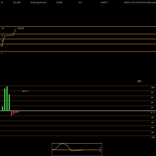 RSI & MRSI charts EFSL-9.15%-18-3-29-NCD 940977 share BSE Stock Exchange 