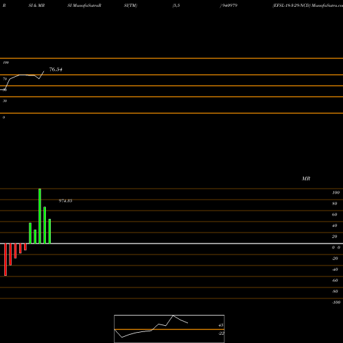RSI & MRSI charts EFSL-18-3-29-NCD 940979 share BSE Stock Exchange 