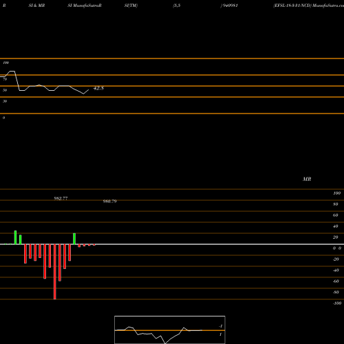 RSI & MRSI charts EFSL-18-3-31-NCD 940981 share BSE Stock Exchange 