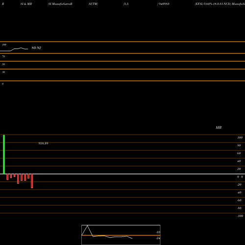RSI & MRSI charts EFSL-9.60%-18-3-31-NCD 940983 share BSE Stock Exchange 