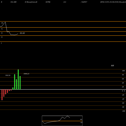 RSI & MRSI charts EFSL-9.58%-18-3-36-NCD 940987 share BSE Stock Exchange 