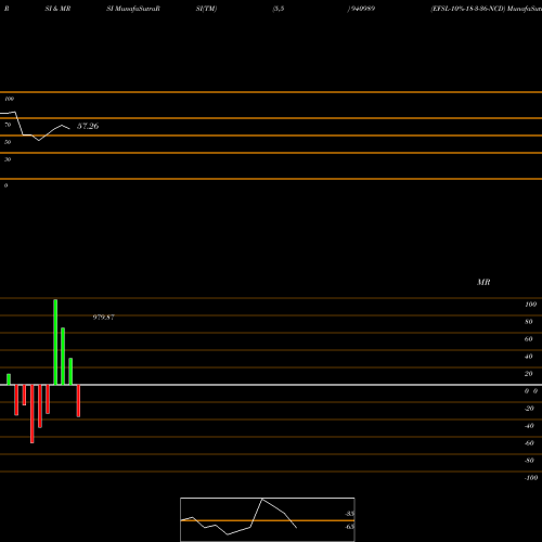 RSI & MRSI charts EFSL-10%-18-3-36-NCD 940989 share BSE Stock Exchange 