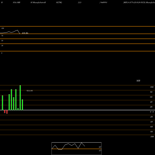 RSI & MRSI charts MFL-8.37%-25-3-28-NCD 940991 share BSE Stock Exchange 