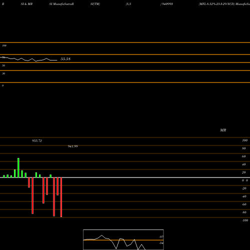 RSI & MRSI charts MFL-8.52%-25-3-29-NCD 940993 share BSE Stock Exchange 