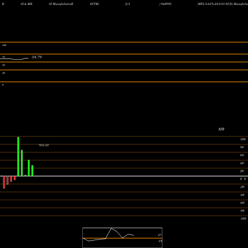 RSI & MRSI charts MFL-8.65%-25-3-31-NCD 940995 share BSE Stock Exchange 