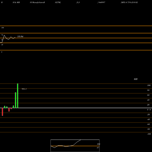 RSI & MRSI charts MFL-8.75%-25-3-32-NCD 940997 share BSE Stock Exchange 