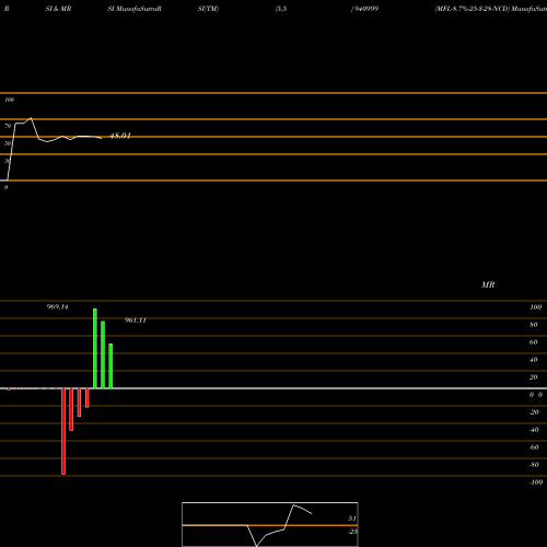RSI & MRSI charts MFL-8.7%-25-3-28-NCD 940999 share BSE Stock Exchange 