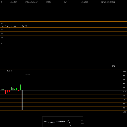 RSI & MRSI charts MFL-9.10%-25-3-32-NCD 941005 share BSE Stock Exchange 