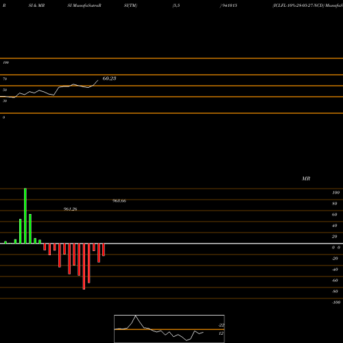 RSI & MRSI charts ICLFL-10%-28-05-27-NCD 941015 share BSE Stock Exchange 