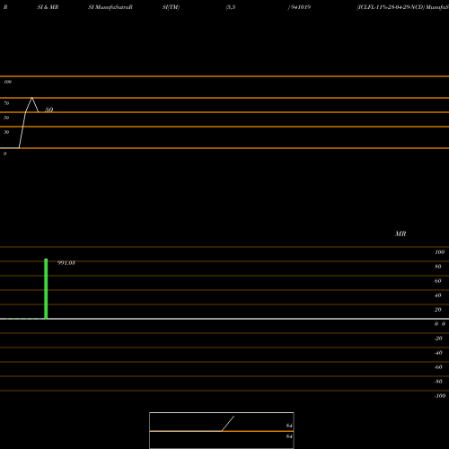 RSI & MRSI charts ICLFL-11%-28-04-29-NCD 941019 share BSE Stock Exchange 