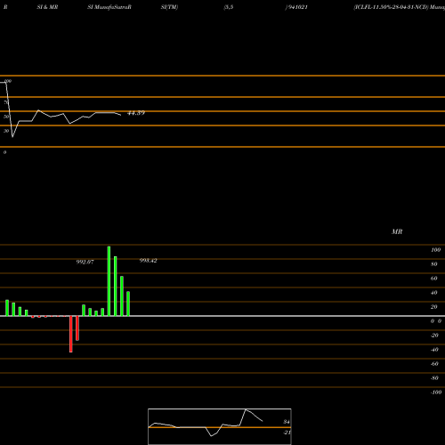 RSI & MRSI charts ICLFL-11.50%-28-04-31-NCD 941021 share BSE Stock Exchange 
