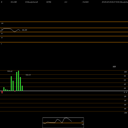 RSI & MRSI charts ICLFL-ZC-28-05-27-NCD 941023 share BSE Stock Exchange 