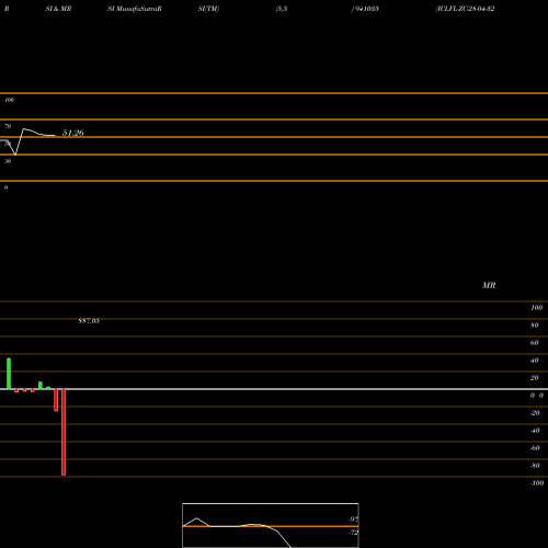 RSI & MRSI charts ICLFL-ZC-28-04-32-NCD 941033 share BSE Stock Exchange 