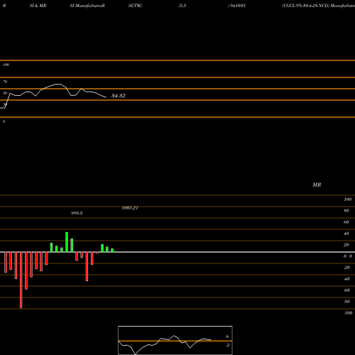 RSI & MRSI charts CGCL-9%-30-4-28-NCD 941035 share BSE Stock Exchange 