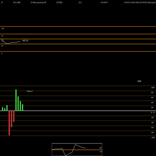 RSI & MRSI charts CGCL-8.80%-30-4-29-NCD 941037 share BSE Stock Exchange 