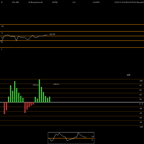 RSI & MRSI charts CGCL-9.15%-30-4-29-NCD 941039 share BSE Stock Exchange 