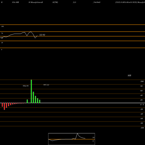 RSI & MRSI charts CGCL-9.30%-30-4-31-NCD 941043 share BSE Stock Exchange 