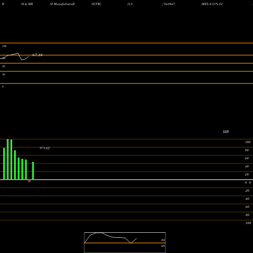 RSI & MRSI charts MFL-8.51%-12-5-28-NCD 941047 share BSE Stock Exchange 