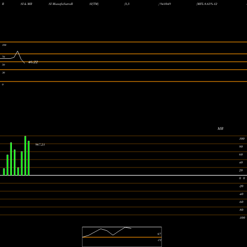 RSI & MRSI charts MFL-8.65%-12-5-29-NCD 941049 share BSE Stock Exchange 