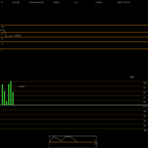 RSI & MRSI charts MFL-8.79%-12-5-31-NCD 941051 share BSE Stock Exchange 