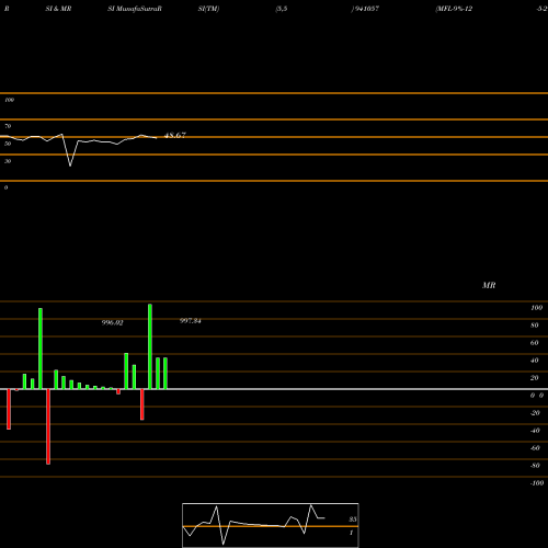 RSI & MRSI charts MFL-9%-12-5-29-NCD 941057 share BSE Stock Exchange 