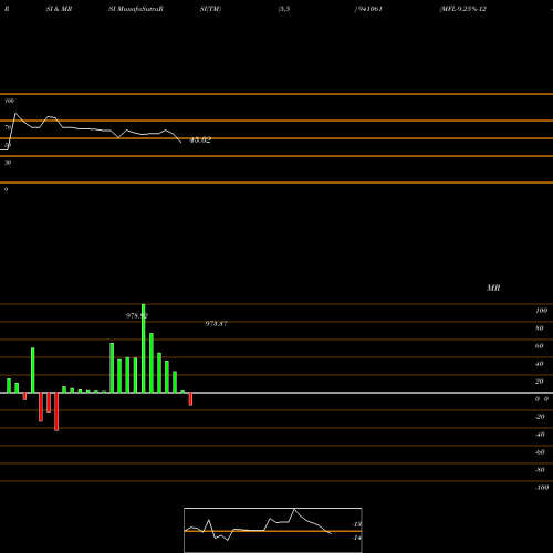 RSI & MRSI charts MFL-9.25%-12-5-32-NCD 941061 share BSE Stock Exchange 