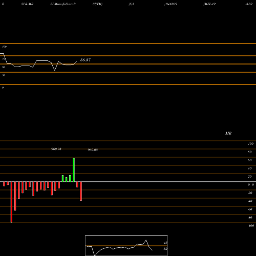 RSI & MRSI charts MFL-12-5-32-NCD 941069 share BSE Stock Exchange 