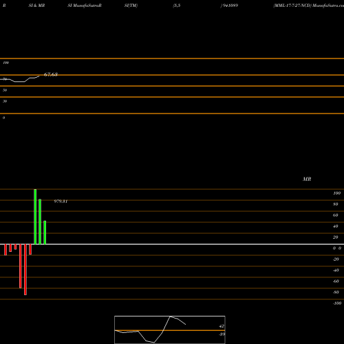 RSI & MRSI charts MML-17-7-27-NCD 941089 share BSE Stock Exchange 