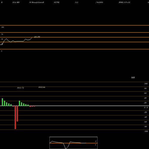 RSI & MRSI charts MML-11%-12-6-29-NCD 941095 share BSE Stock Exchange 