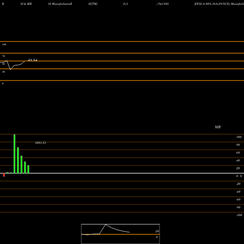 RSI & MRSI charts EFSL-8.80%-16-6-29-NCD 941105 share BSE Stock Exchange 