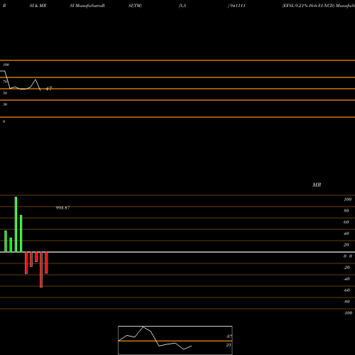 RSI & MRSI charts EFSL-9.21%-16-6-31-NCD 941111 share BSE Stock Exchange 