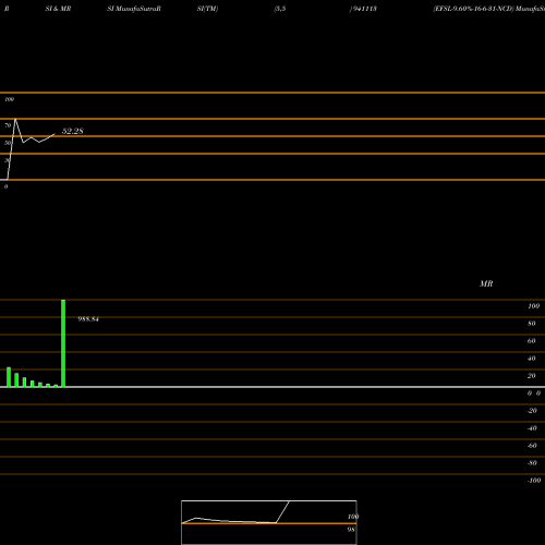 RSI & MRSI charts EFSL-9.60%-16-6-31-NCD 941113 share BSE Stock Exchange 