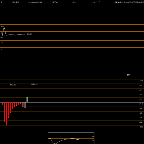 RSI & MRSI charts EFSL-9.58%-16-6-36-NCD 941117 share BSE Stock Exchange 