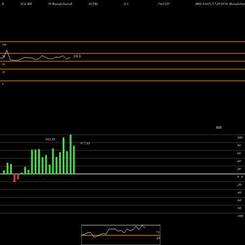 RSI & MRSI charts MFL-8.65%-7-7-29-NCD 941129 share BSE Stock Exchange 