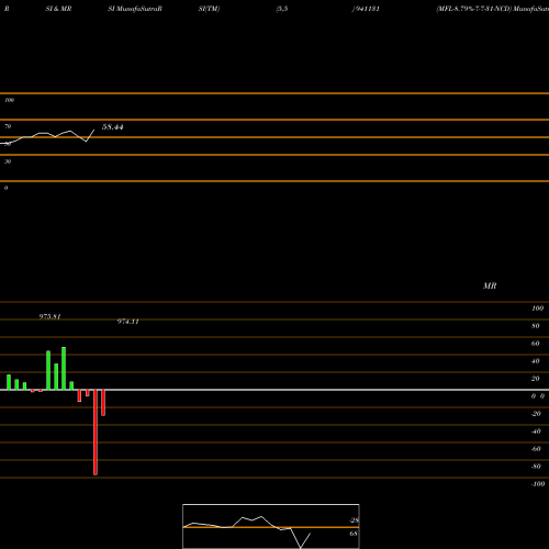 RSI & MRSI charts MFL-8.79%-7-7-31-NCD 941131 share BSE Stock Exchange 
