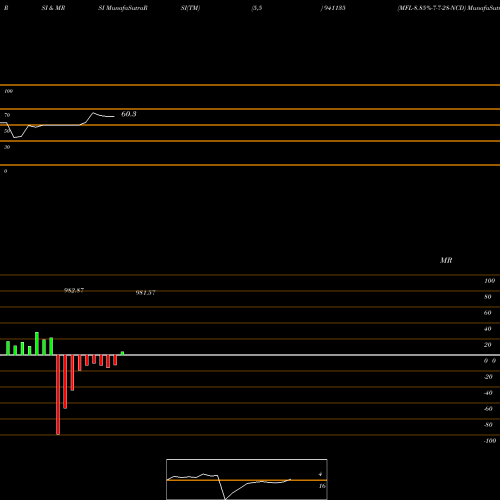 RSI & MRSI charts MFL-8.85%-7-7-28-NCD 941135 share BSE Stock Exchange 