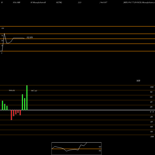 RSI & MRSI charts MFL-9%-7-7-29-NCD 941137 share BSE Stock Exchange 