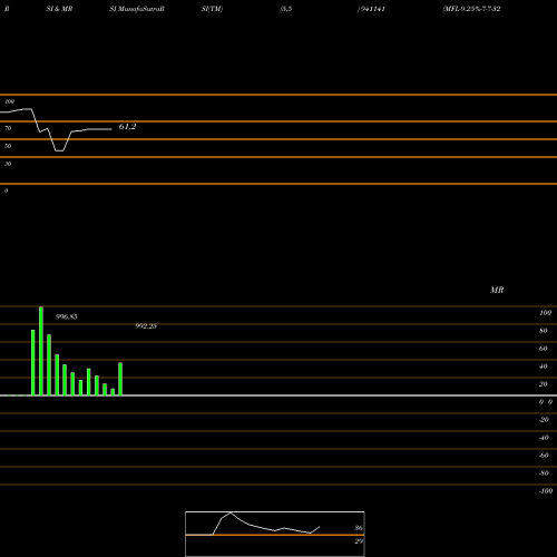 RSI & MRSI charts MFL-9.25%-7-7-32-NCD 941141 share BSE Stock Exchange 