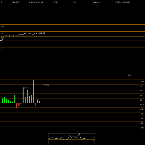 RSI & MRSI charts CCIL-10.25%-19-2-28-NCD 941151 share BSE Stock Exchange 