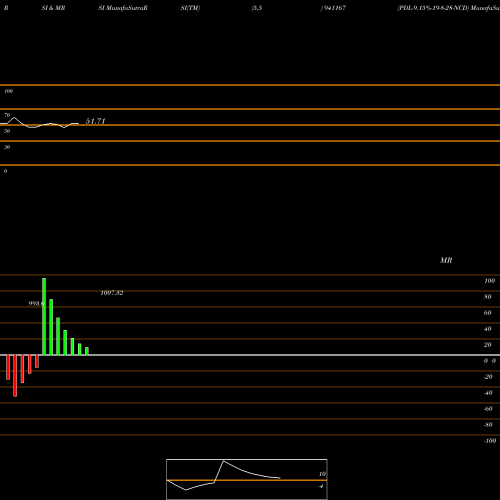 RSI & MRSI charts PDL-9.15%-19-8-28-NCD 941167 share BSE Stock Exchange 