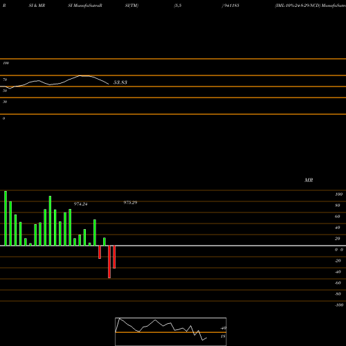 RSI & MRSI charts IML-10%-24-8-29-NCD 941185 share BSE Stock Exchange 