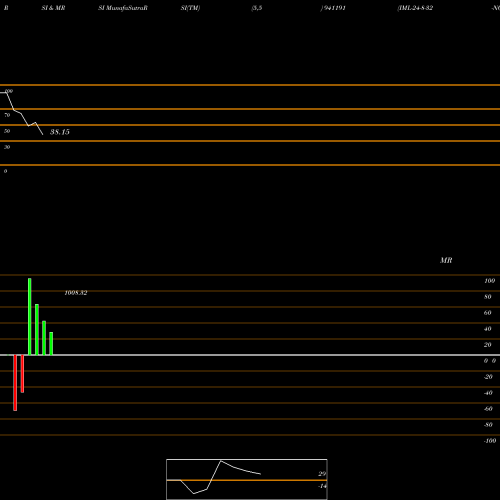 RSI & MRSI charts IML-24-8-32-NCD 941191 share BSE Stock Exchange 