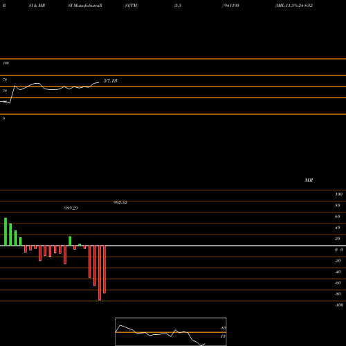 RSI & MRSI charts IML-11.5%-24-8-32-NCD 941193 share BSE Stock Exchange 