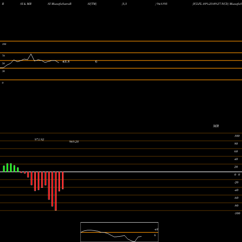 RSI & MRSI charts ICLFL-10%-25-09-27-NCD 941195 share BSE Stock Exchange 