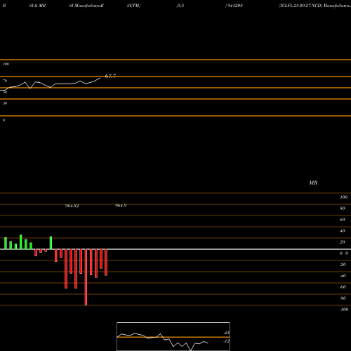 RSI & MRSI charts ICLFL-25-09-27-NCD 941203 share BSE Stock Exchange 