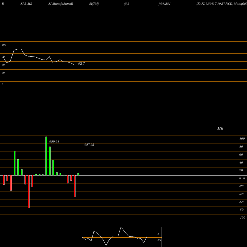 RSI & MRSI charts KAFL-9.50%-7-10-27-NCD 941231 share BSE Stock Exchange 