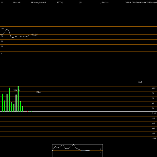 RSI & MRSI charts MFL-8.75%-24-09-29-NCD 941253 share BSE Stock Exchange 