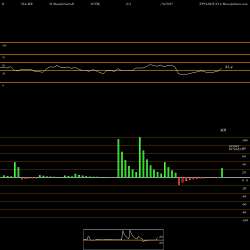 RSI & MRSI charts TPCL02JUN11 947637 share BSE Stock Exchange 